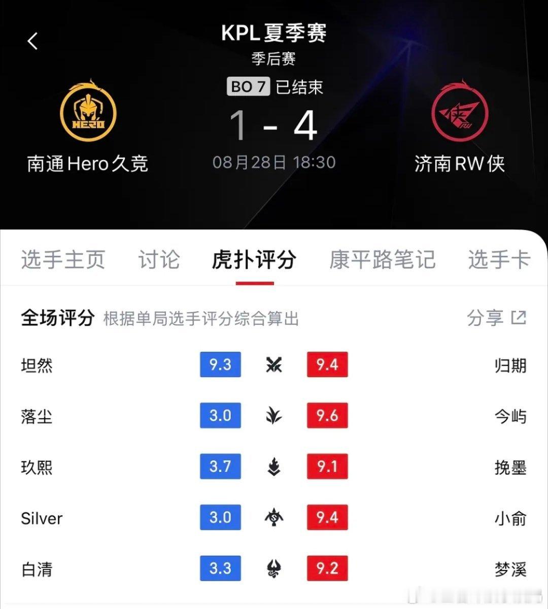 KPL[超话]kpl2026kpl夏季赛季后赛Hero遗憾止步季后赛 ​​​今晚