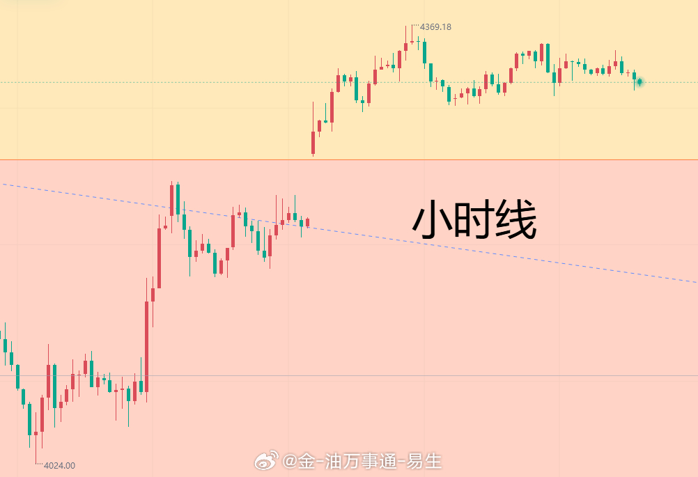 【2026.6.17黄金日内趋势分析】昨日黄金整体呈现震荡上行，亚欧盘均在震荡上