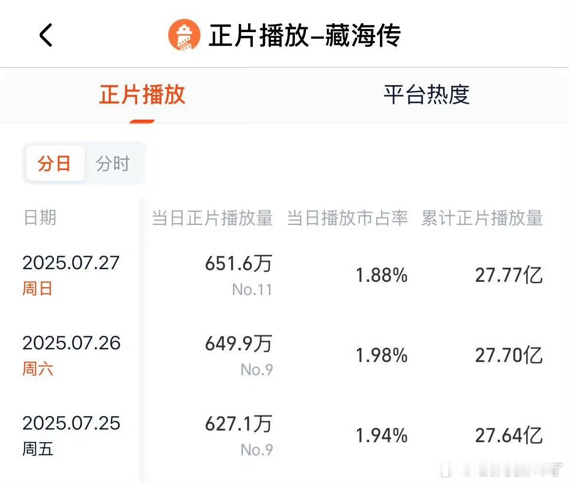 肖战藏海传这2天又双叒叕逆跌，真爆剧长尾杠杠滴[点赞] ​​​