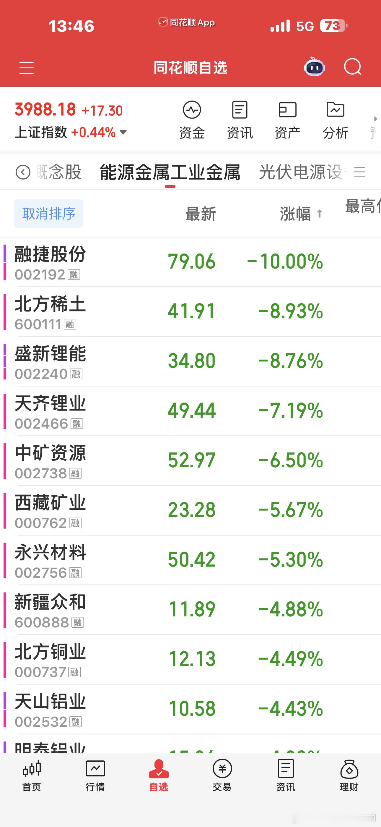 双创涨成这样了，竟然还有将近4000家绿盘感觉新能源锂电池真的被抄家了，跌的有点