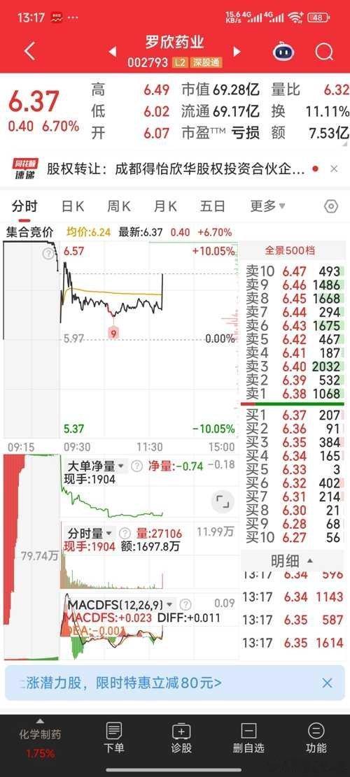 【主力上班了】罗欣药业，亚太药业，西藏天路，主力上班了。股票[超话] ​​​