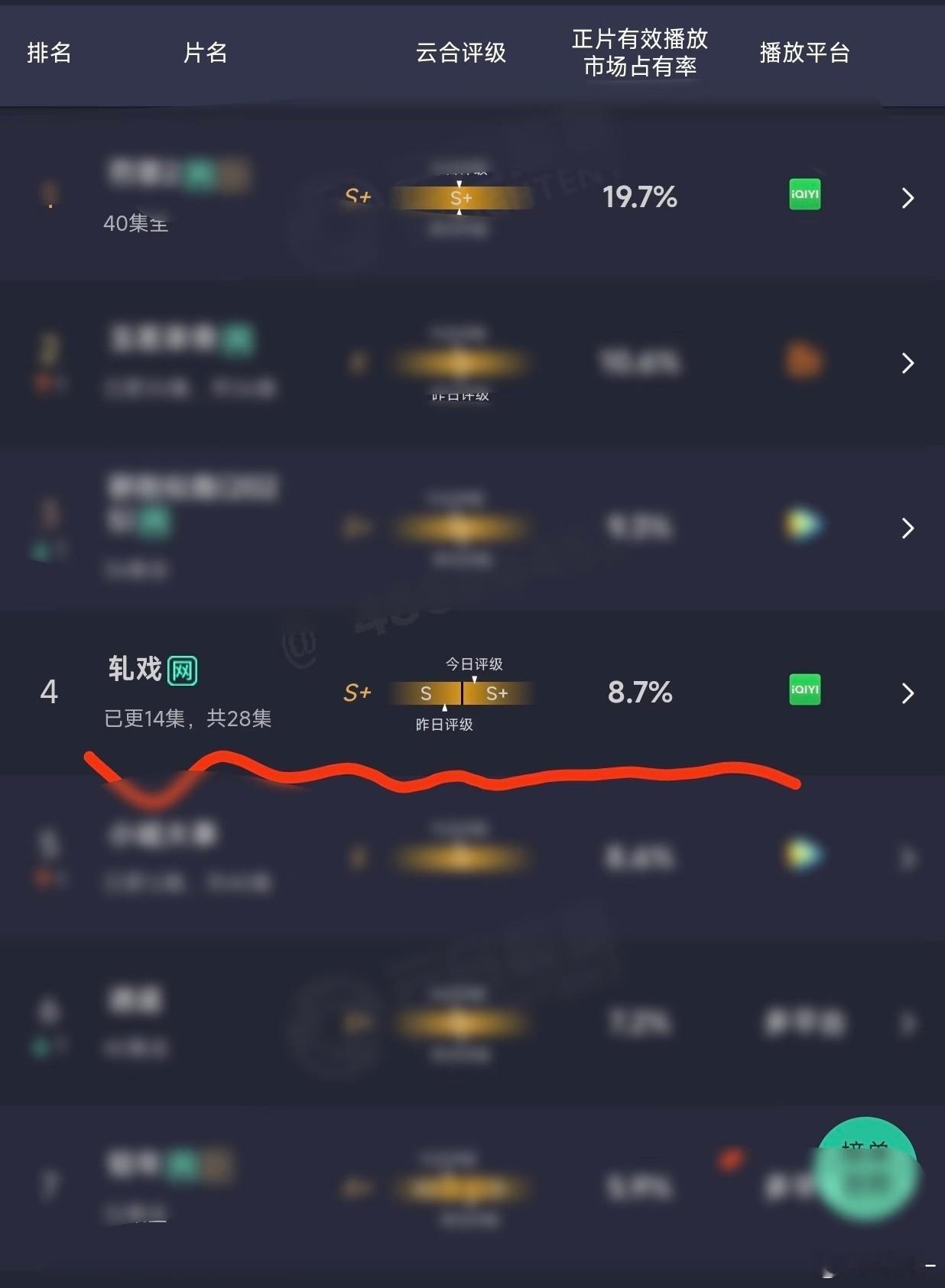 卢昱晓回报率也太高了，A级成本，s+播出效果，剧粉可以垂直入坑了！ 