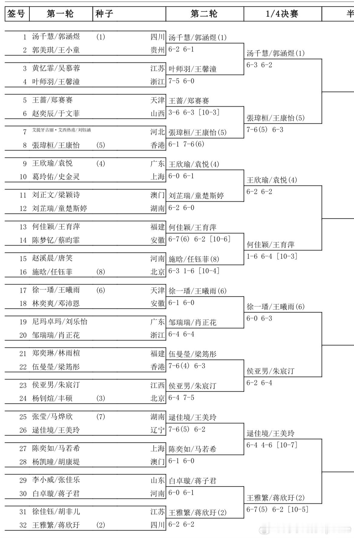 女双八强出炉具体对阵情况郭涵煜/汤千慧vs 张玮桓/王康怡王欣瑜/袁悦vs何佳颖