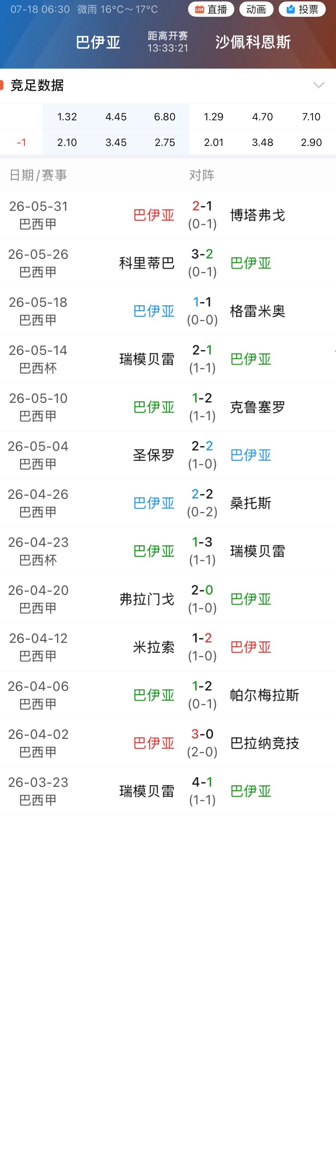 004巴伊亚近11场都没能净胜超1球，近9场也只赢了1场，今天碰上沙佩科恩斯，依