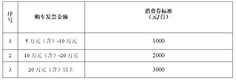 长春净月高新区将发放200万元汽车消费券!