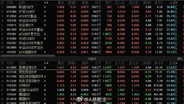 节后外围ETF，德股ETF，沙特ETF大跌，成交骤降，资金明显的从外围ETF撤离