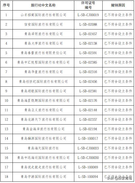 青岛18家旅行社被撤销业务经营许可证
经查，山东招商国际旅行社有限公司等18家旅