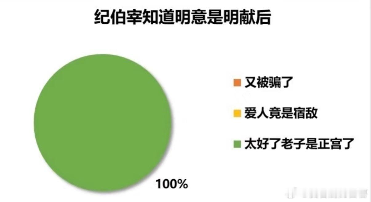纪伯宰把明献的一切都笑纳了从前颠沛现在握满一切，这苦尽甘来好爽，演技全程在线，把