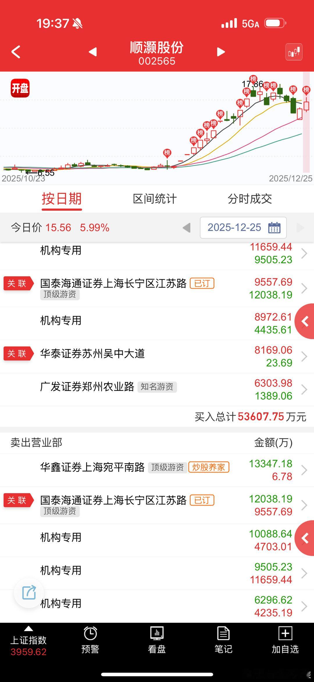 顺灏股份 sz002565[股票] 这个跟风前排，花钱拉升然后再砸给打板资金 