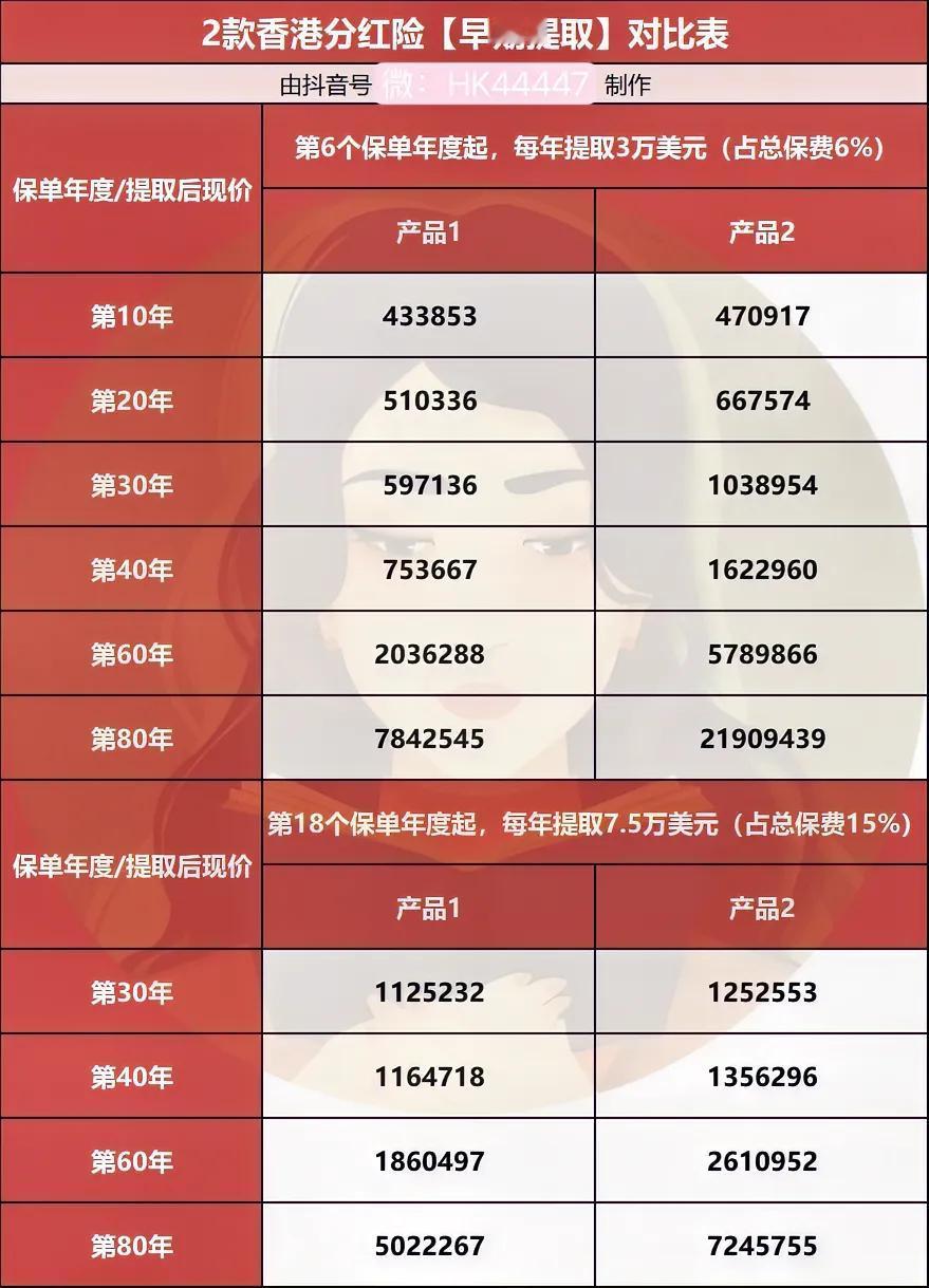 这两个产品，每年都交 10 万，交 5 年，百年预期收益率都在 7%左右。同样是