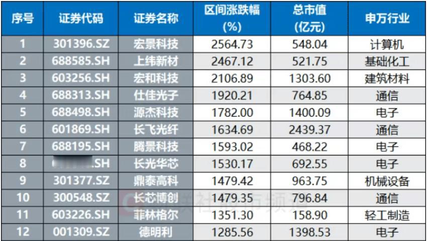说一个大家关心的：

现在还要不要all in科技，去追还来的及吗？这一波科技的