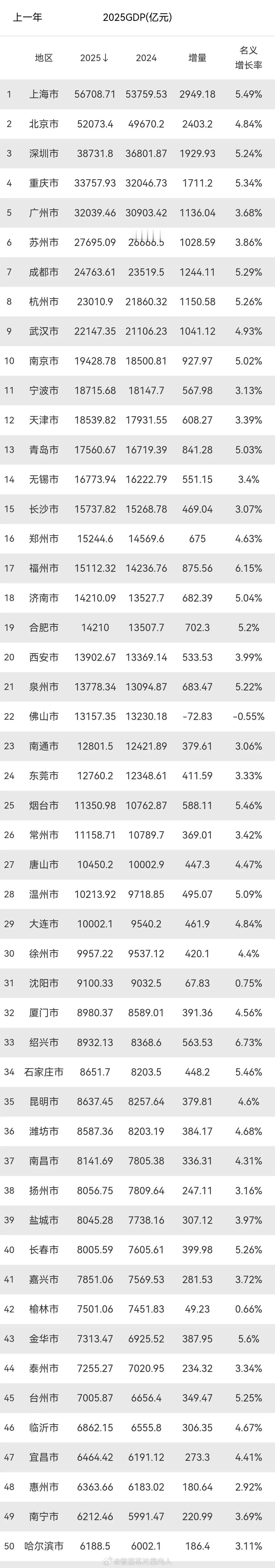 各地统计局统计的2025年中国城市top100 GDP汇总。看看你的家乡是否在其