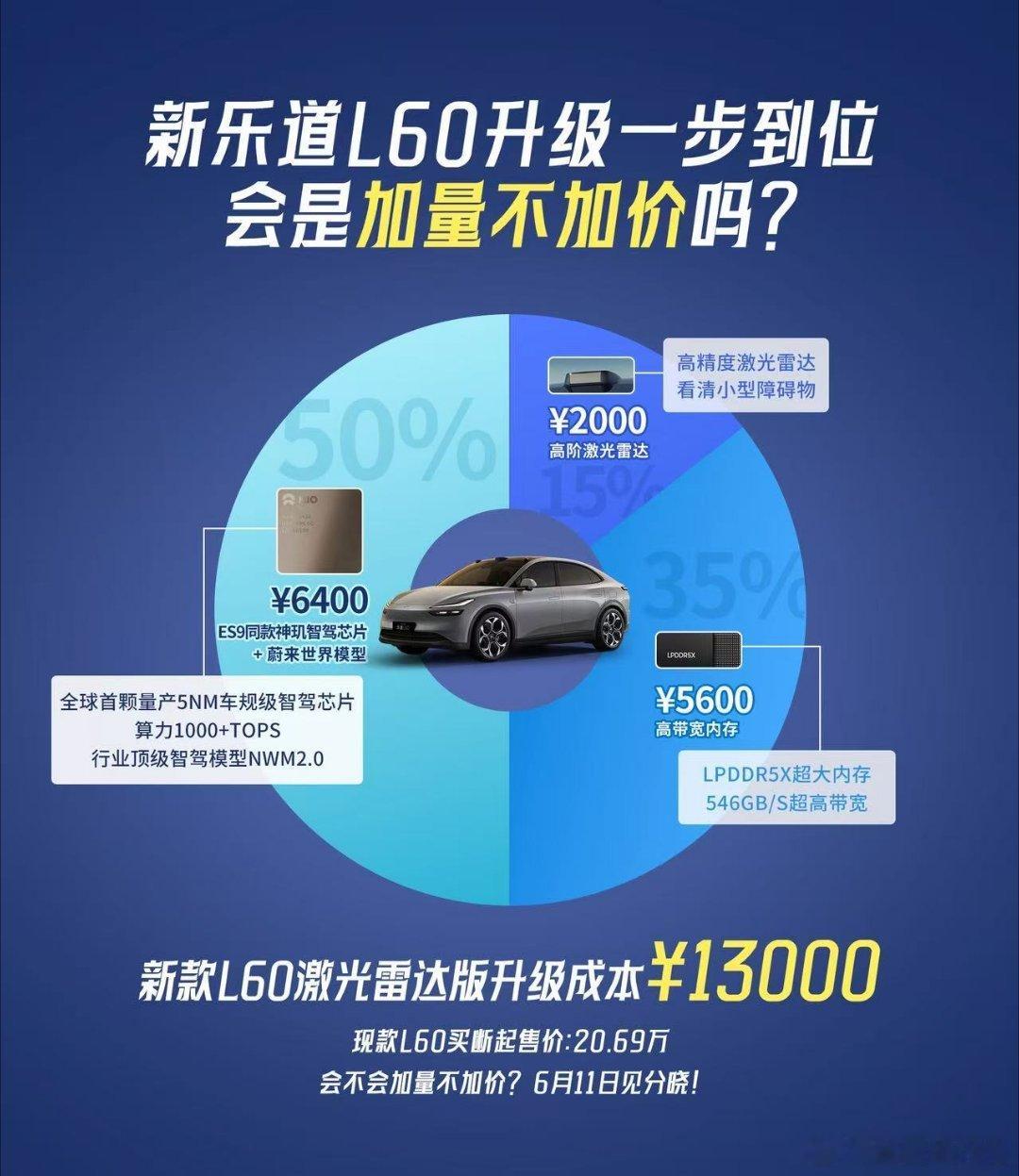 乐道L60定位很神奇，20多万的车跟他打，没有他灵活，他能租电，十五六万的车跟他