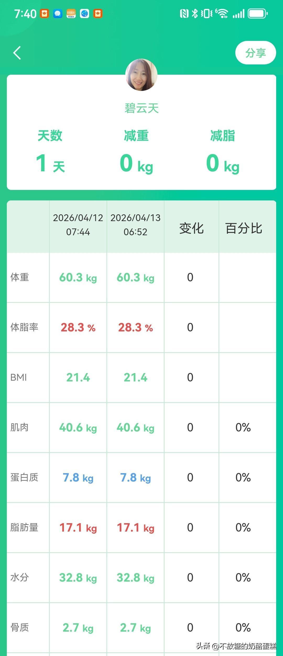 体重与昨天无变化。昨天运动量减少，饮食上低盐低脂，但吃饱了。
今日份早餐。减脂控