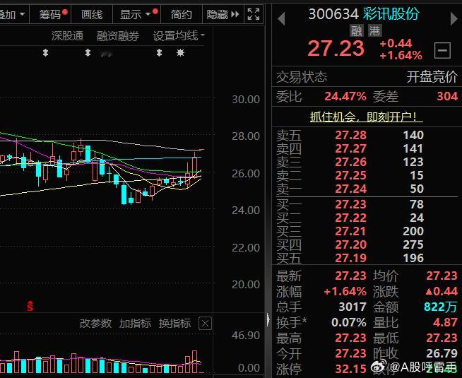 $彩讯股份 sz300634$ 后市看涨，择机关注 ​​​