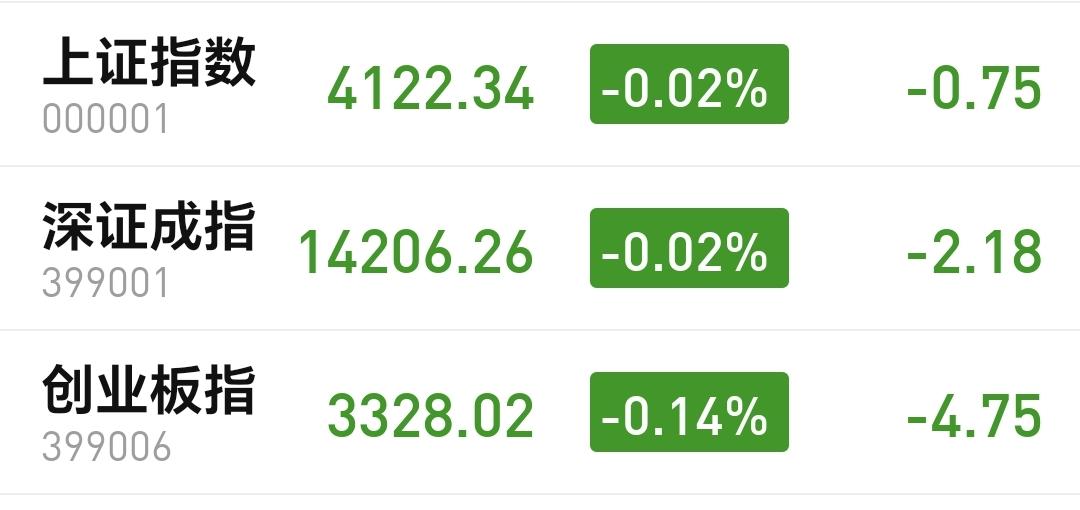 基金：年终奖要不要拿来玩基金
今天市场上午冲高回落，中午收盘的时候三大指数都是下