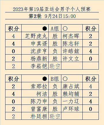 速报 #杭州亚运会# #围棋# 男子个人预赛第2轮结果，柯洁申真谞又都赢了。25