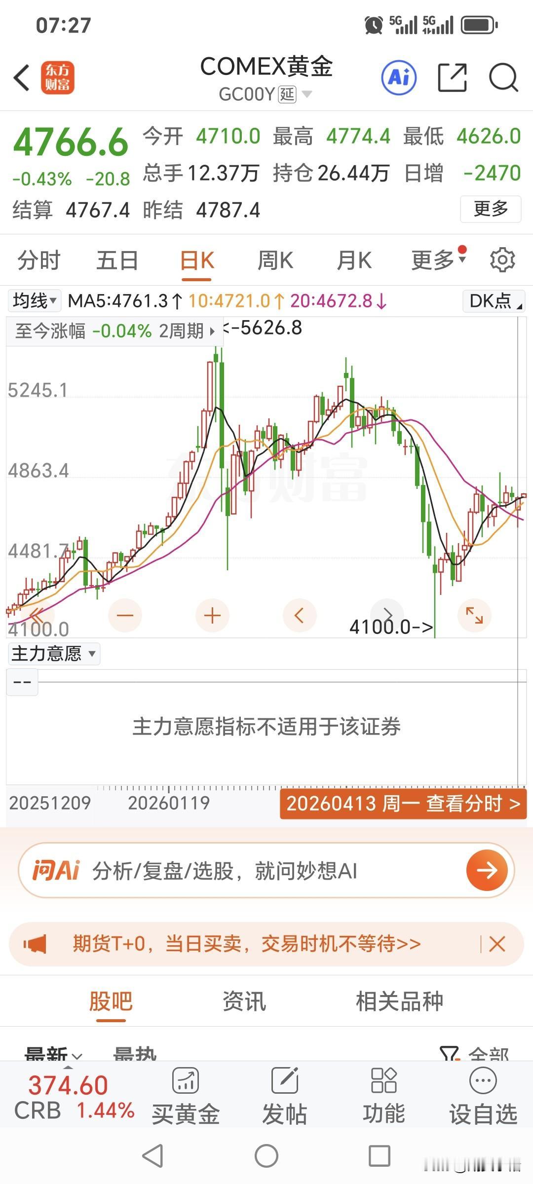 周一，
国际金价弱势运行，
小幅回落为主。
昨日国际金价开盘4710美元，
盘中