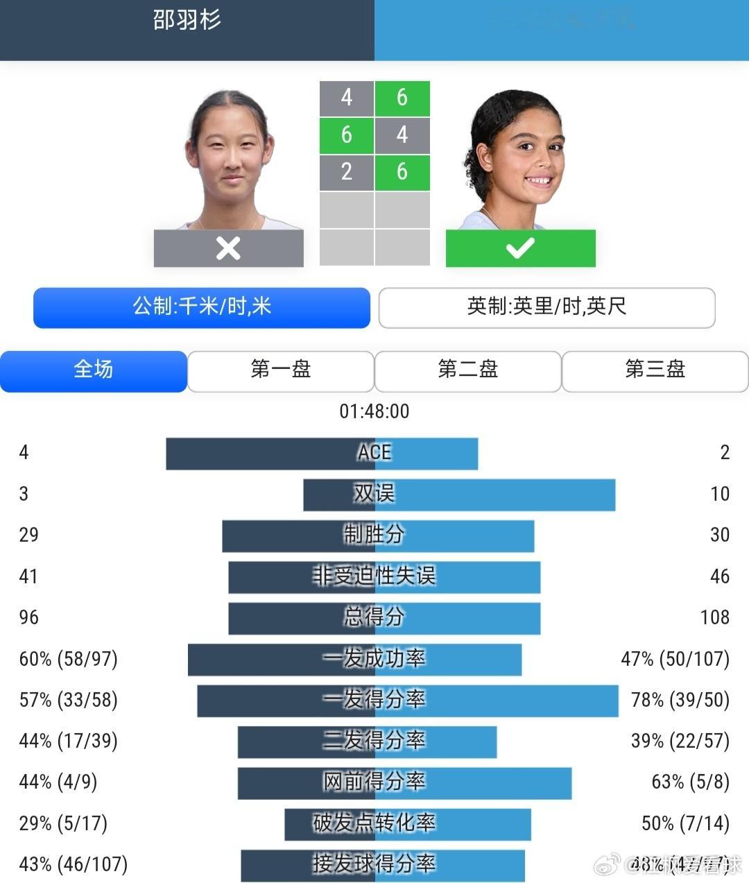 法网2026 青少年女单第2轮邵羽杉🇨🇳4-6/6-4/2-6不敌莱梅-达席