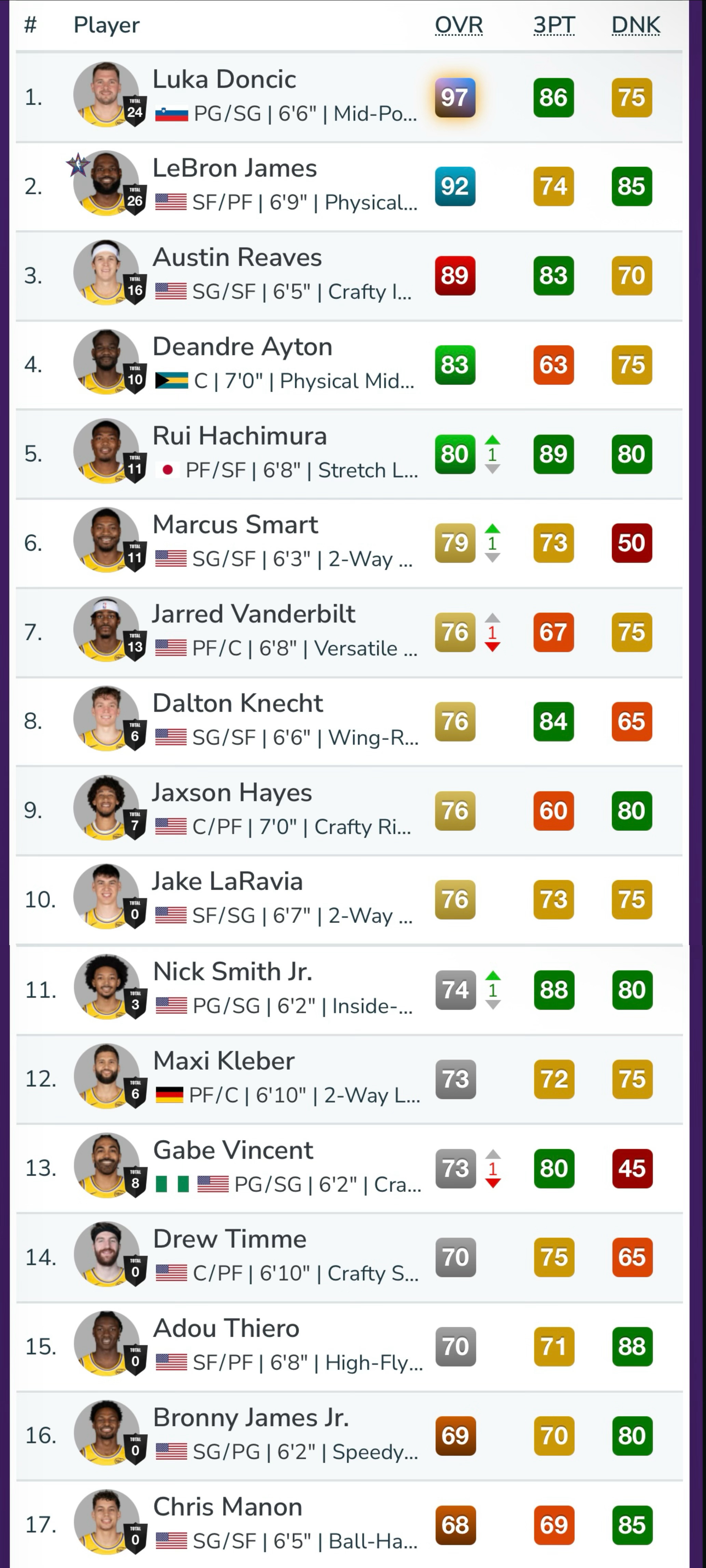 2K官方调整能力值，八村垒80（+1），斯玛特79（+1），范德比尔特76（-1