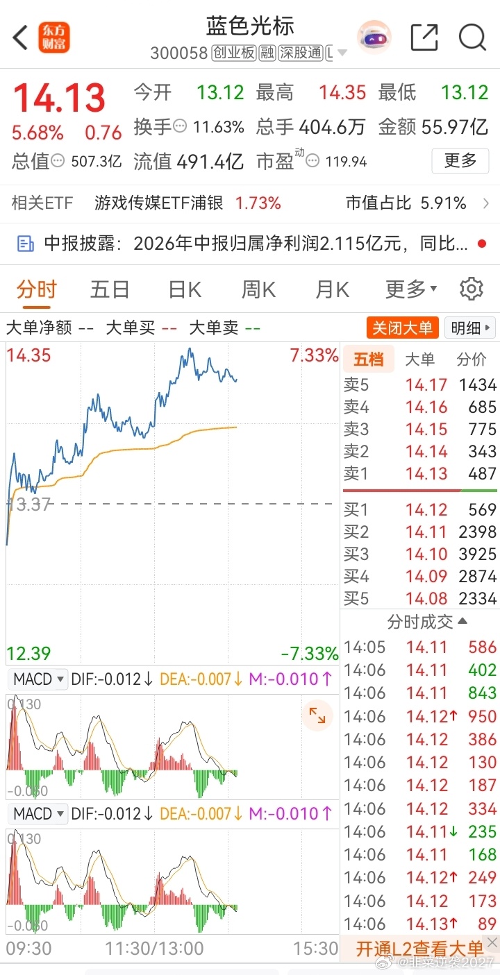 8.31实盘，新开仓蓝色光标。中等仓位参与AI传媒方向。大盘整体震荡分化，AI板