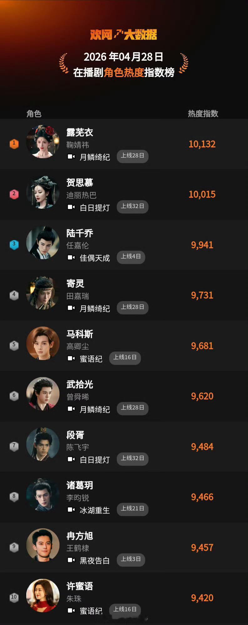 欢网在播剧角色热度排名TOP3:1， 鞠婧祎   《月鳞绮纪》露芜衣2，迪丽热巴