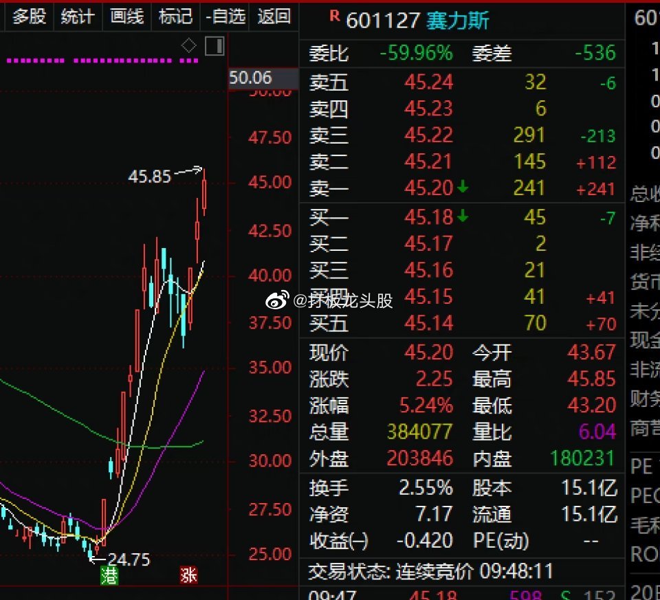 卡盟~~赛力斯继续飞，大肉已经熟了。。 ​​​