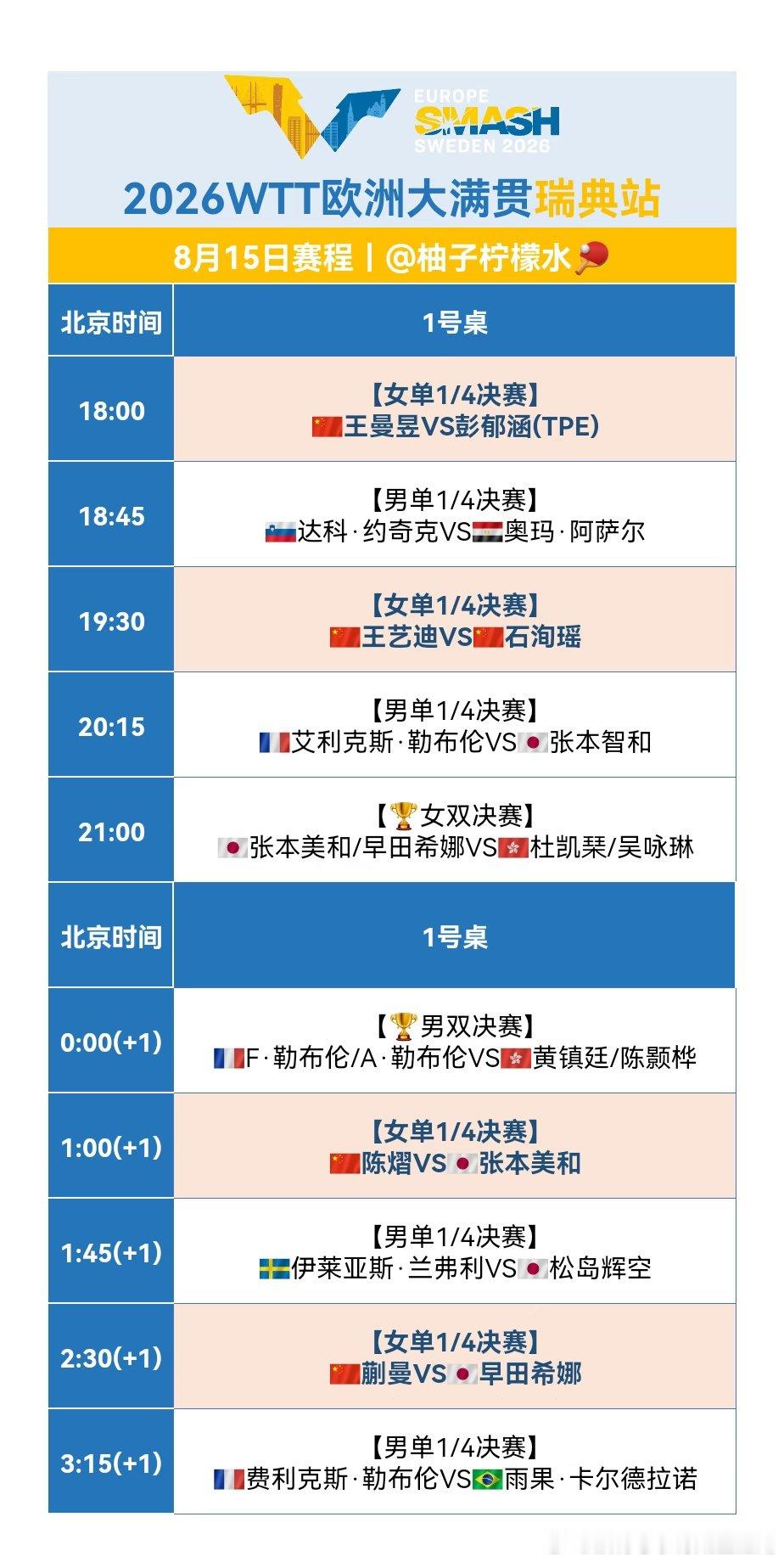 中国队赛程：18:00 T1 王曼昱VS彭郁涵(TPE)，19:30 T1 王艺
