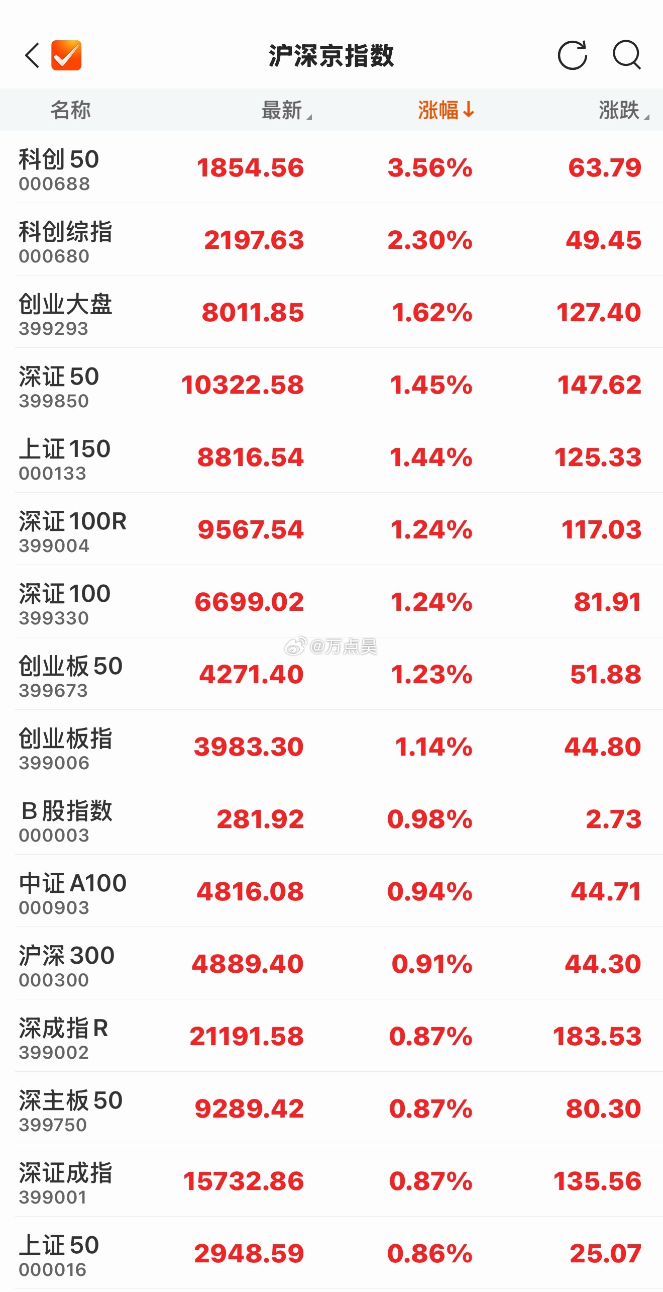 依旧只有科技股在涨，不上车科技的家人们，这段时间难受的像吃了便便一样…