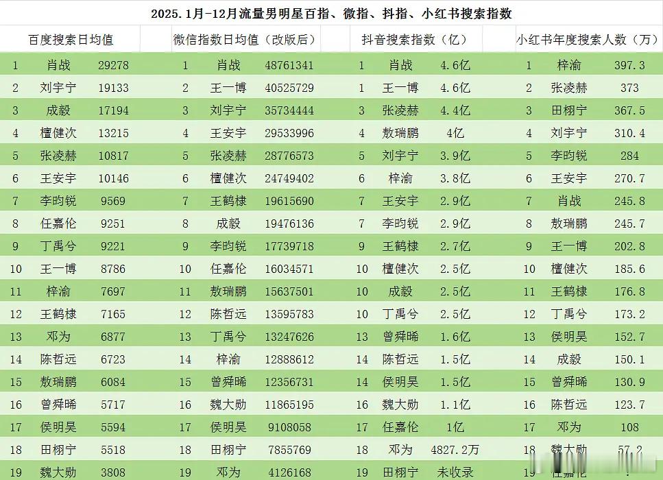 2025年1-12月流量男明星全平台搜索指数，刘宇宁、张凌赫、李昀锐稳定前六了 