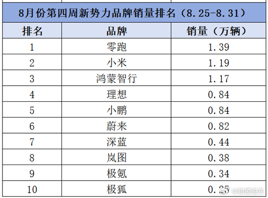 最新新势力销量：余承东鸿蒙智行4界干不过1台小米，零跑第1日前，知嘹汽车从中国乘