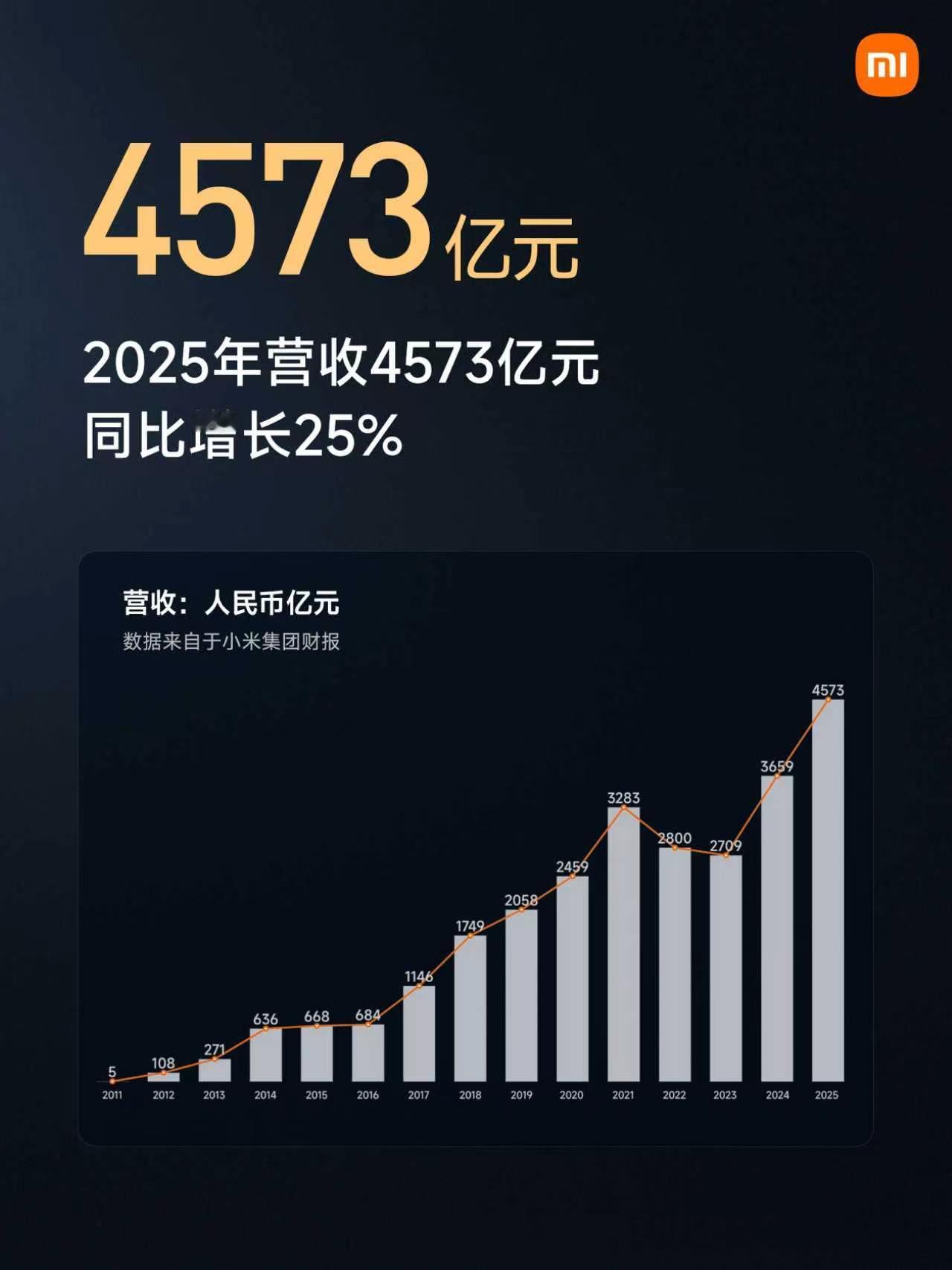 小米5年做了多少事情？汽车、自研芯片、基座大模型、大家电……过去5年投入1055