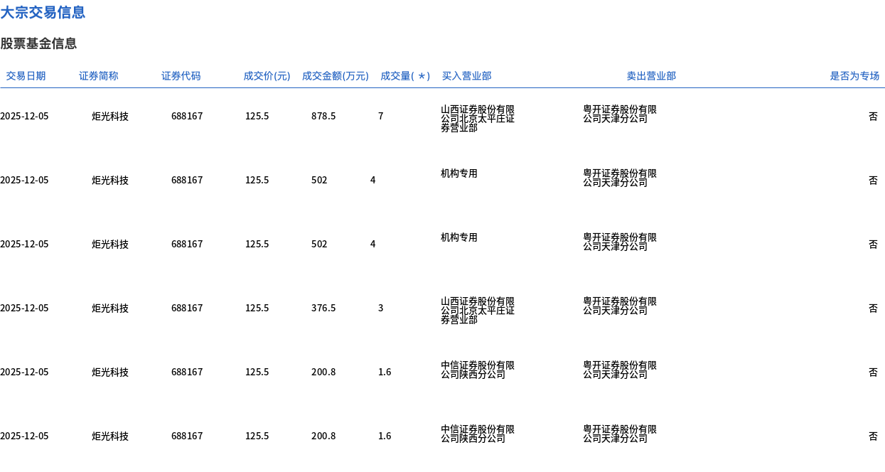 炬光科技今日大宗交易折价成交21.2万股，成交额2660.6万元