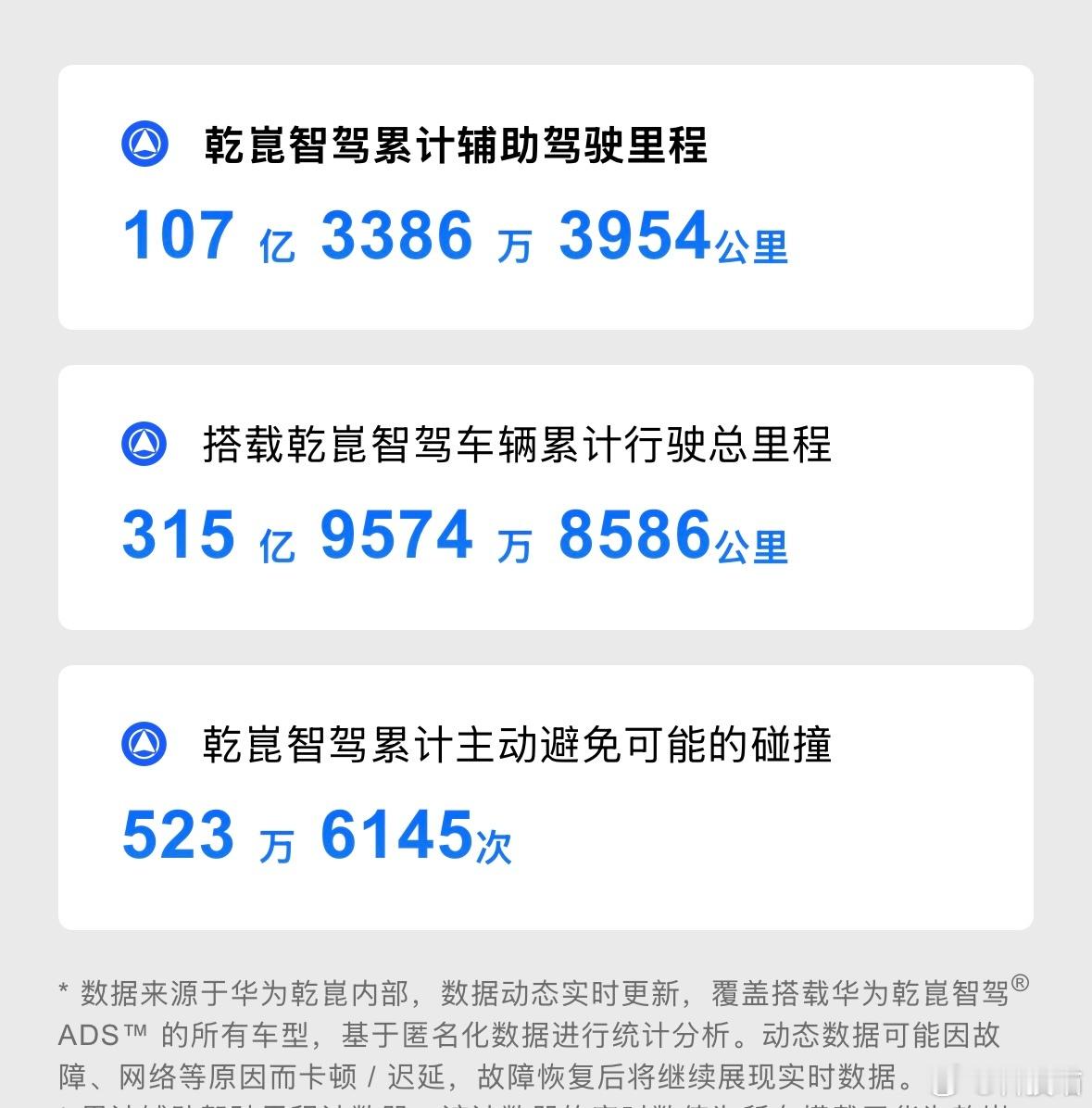 特斯拉智能辅助驾驶系统全球累计行驶里程已超160亿公里华为乾崑智驾辅助系统累计行
