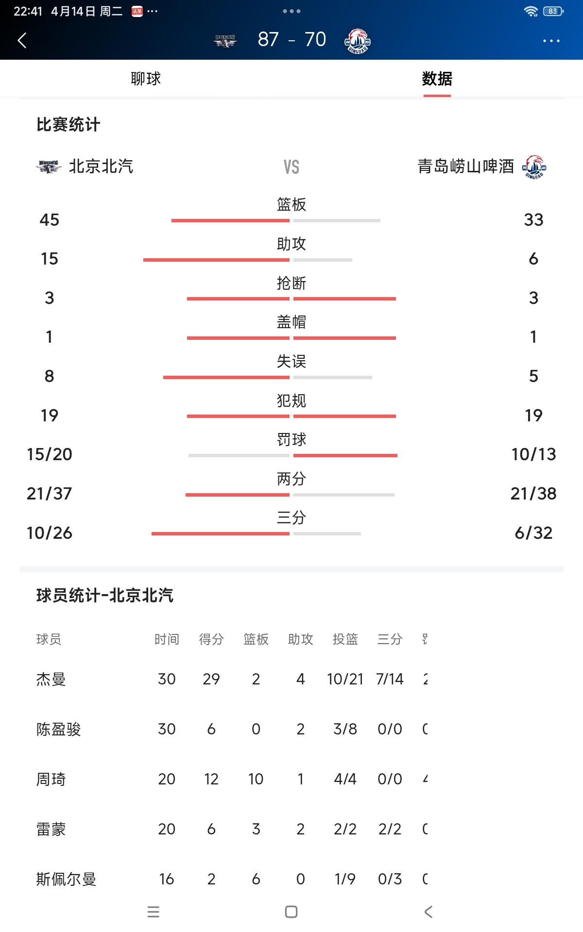 盘点青岛队输了比赛的根本原因
       看了昨晚北汽与青岛队比赛，双方国内球
