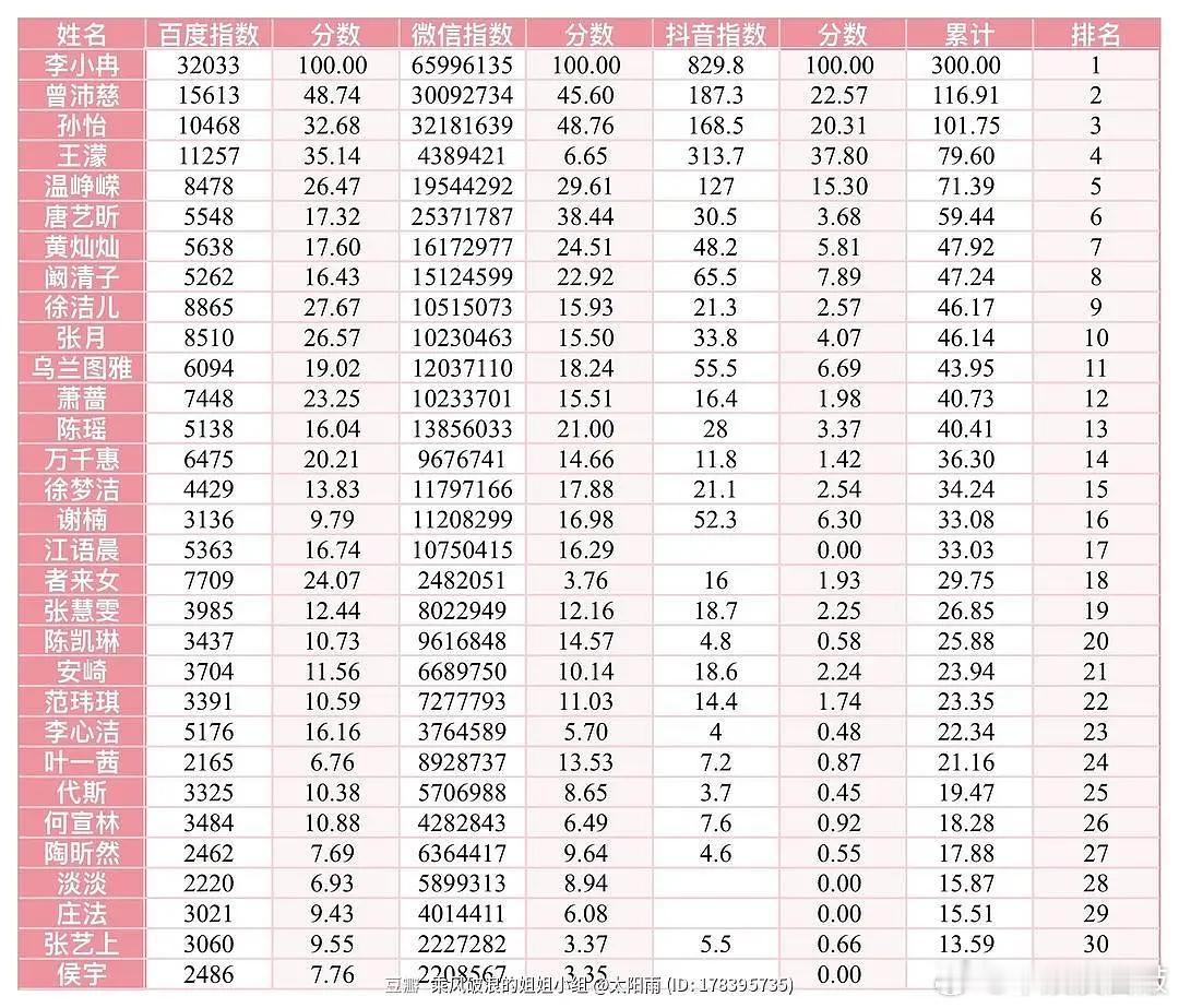 黄灿灿镜头虽少但是亮眼，而且她的数据也挺高的 乘风2026