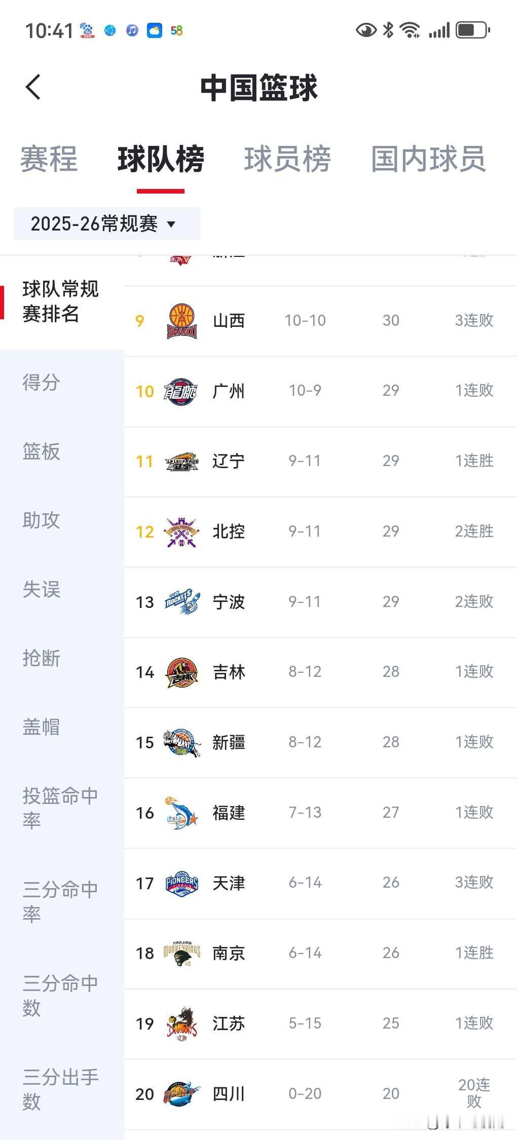 cba积分榜竞争激烈，忽上忽下。只有四川队稳如泰山，倒也没什么冲击。

有时候忘