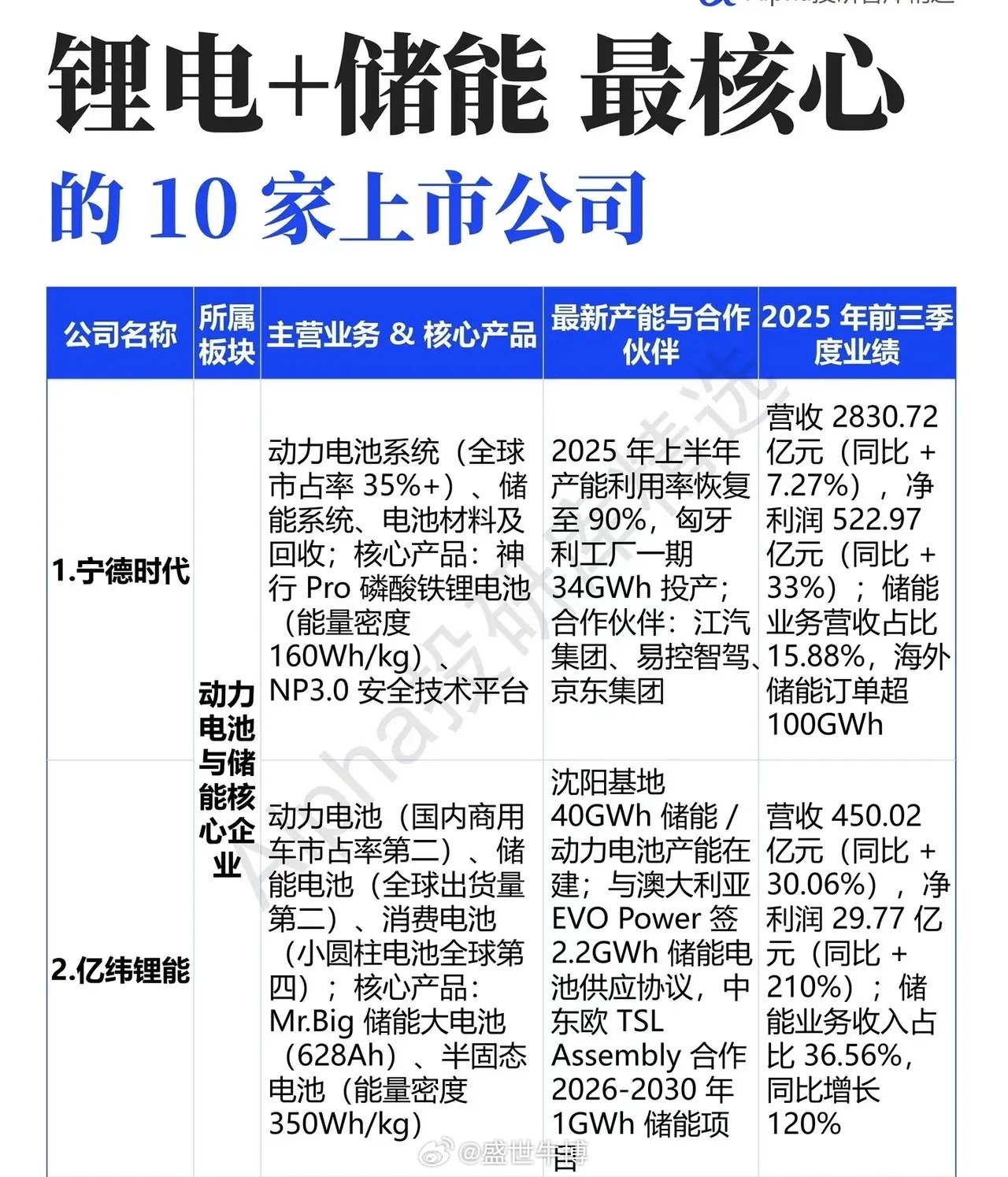 锂电储能核心十杰：解码赛道黄金标的在全球能源转型的浪潮中，锂电储能正从新能源产业