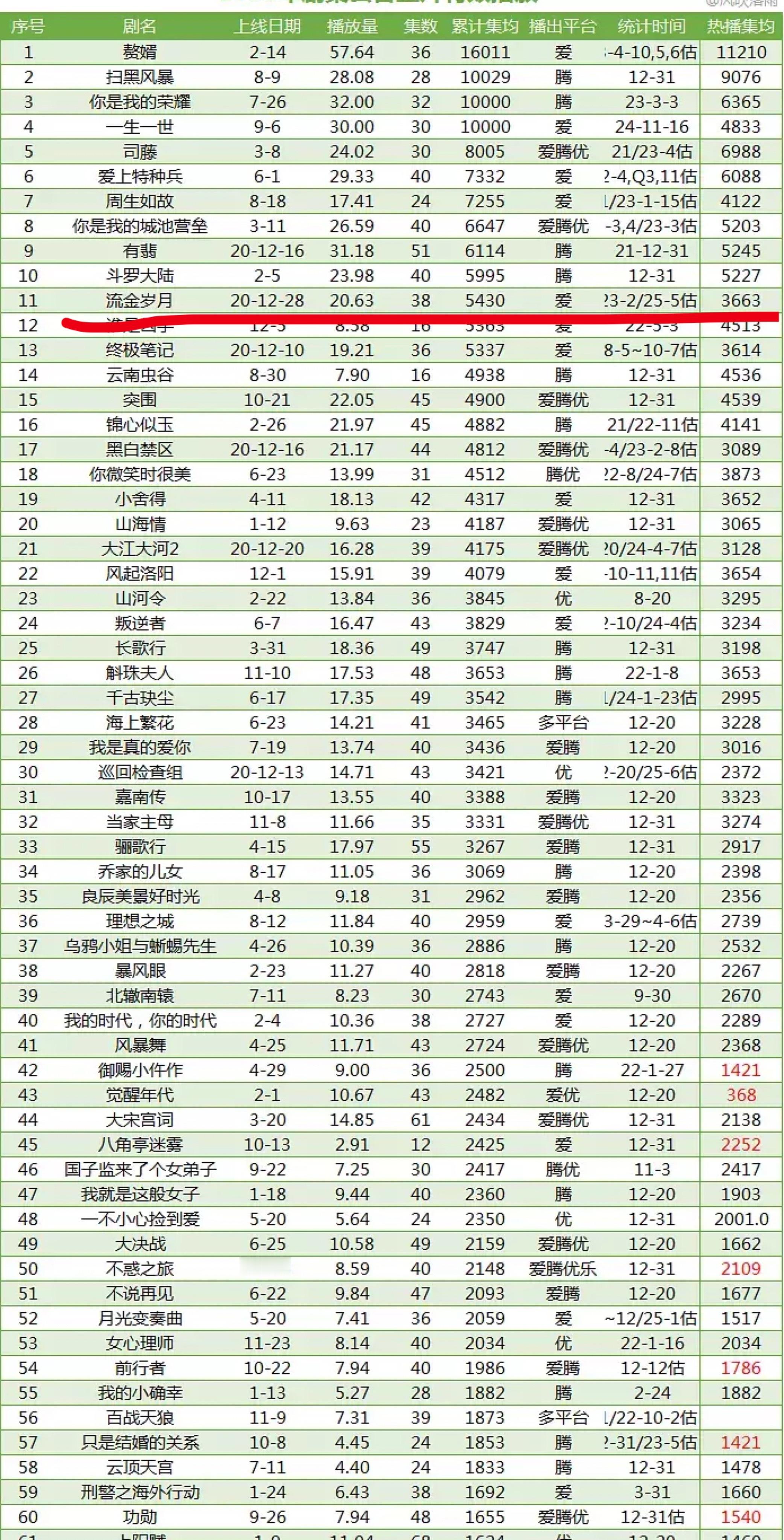 刘诗诗《流金岁月》云合集均播放量排名，已上升到年度top11，集均破5430w，