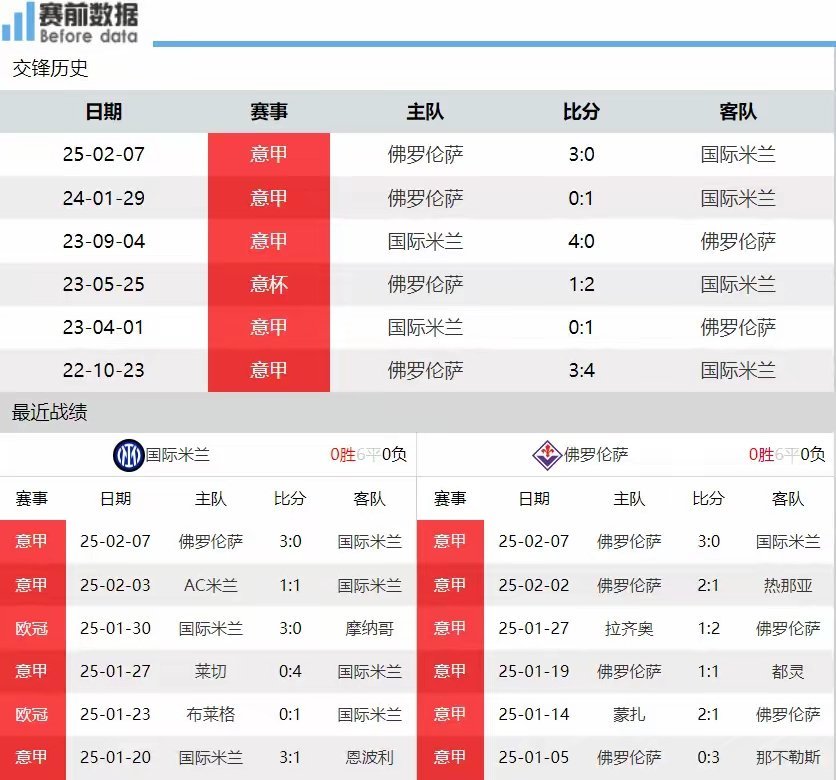 国米vs佛罗伦萨前瞻：国米渴望复仇 主场摘掉紫百合北京时间2月11日凌晨03:4