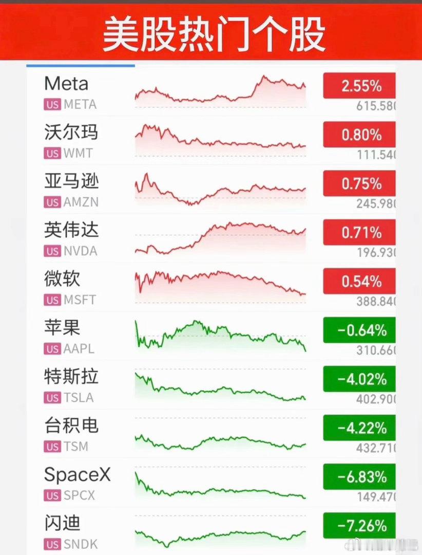 7.08周三  昨夜美股指数+题材股 表现！三大指数全线收跌。纳指涨1.16%，