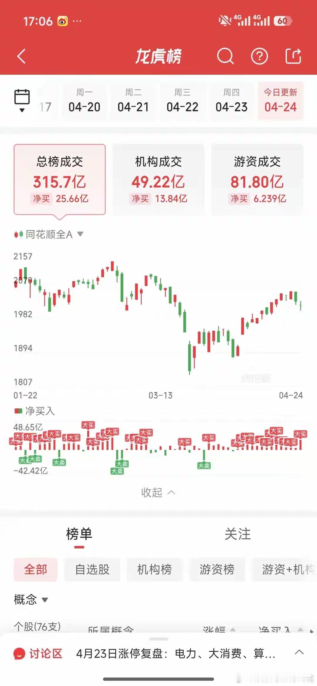 4月24日龙虎榜游资动向：消闲派重金扫货锂电，章盟主多路出击今日龙虎榜总成交31
