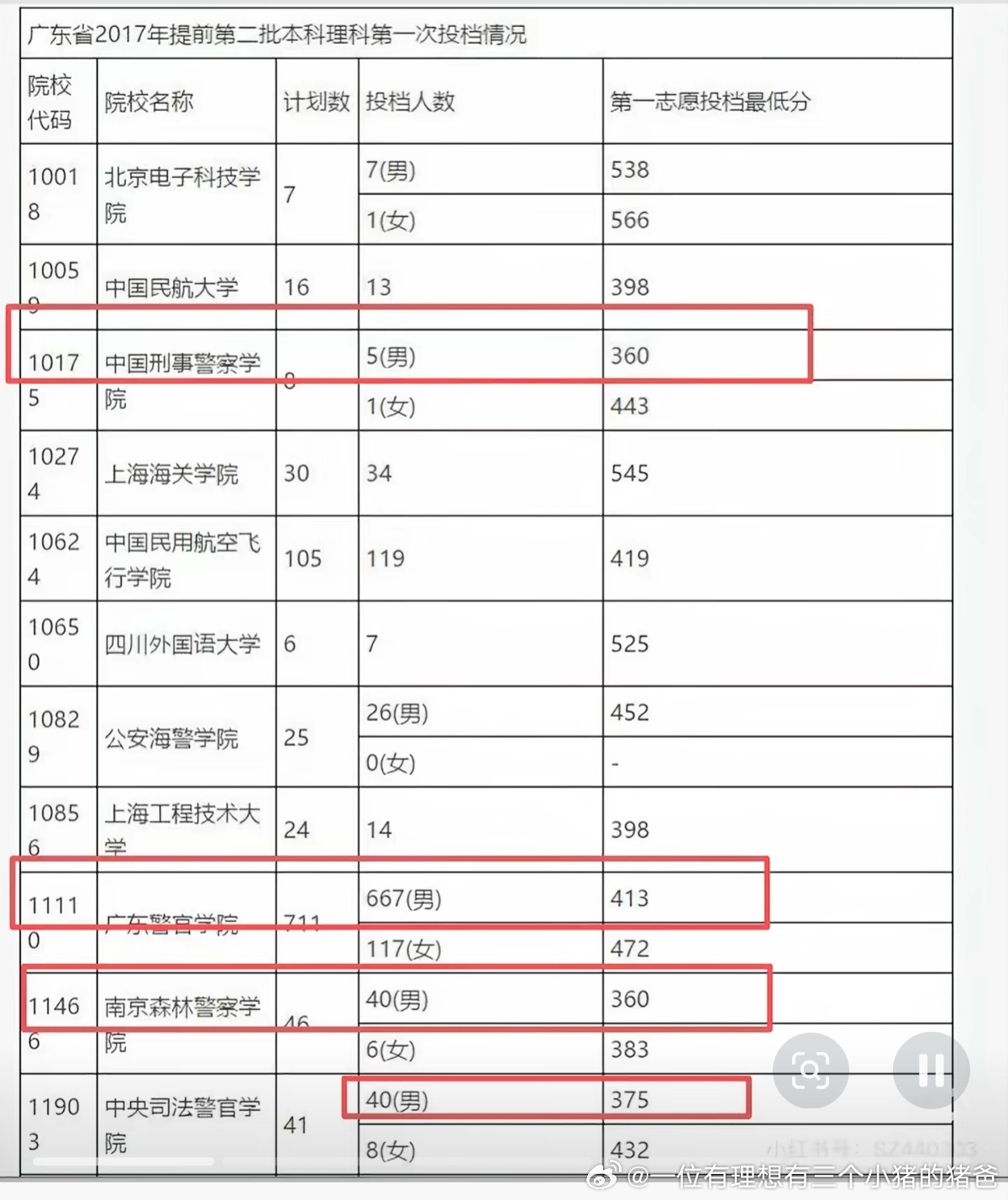 八年 ，时代变化的真快，广东高考 军警的分数线 沧海桑田。 