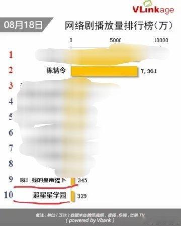 陈情令对于腾讯来说是它电视剧的拉新史冠，而且因为肖战的爆红当时还把肖战完结很久的