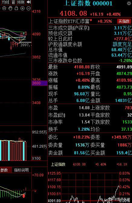 沪指收小阳线，站上4100点整数关口，两市成交较前一交易日有所放大，量增价涨，配