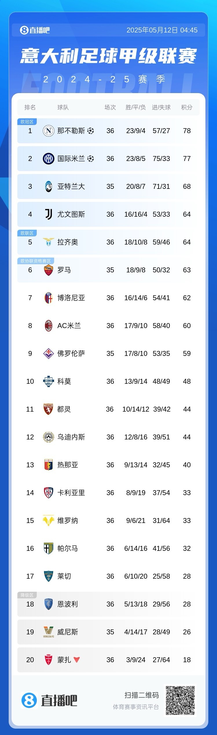 悬念来了！意甲积分榜：那不勒斯战平仅领先国米1分，联赛剩2轮本轮意甲，国米2-0