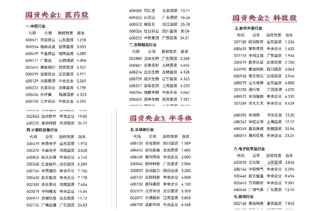 国资央企+H行业（1）
央国企控股的科技龙头股盘点！
国资央企+医药股/科技概念