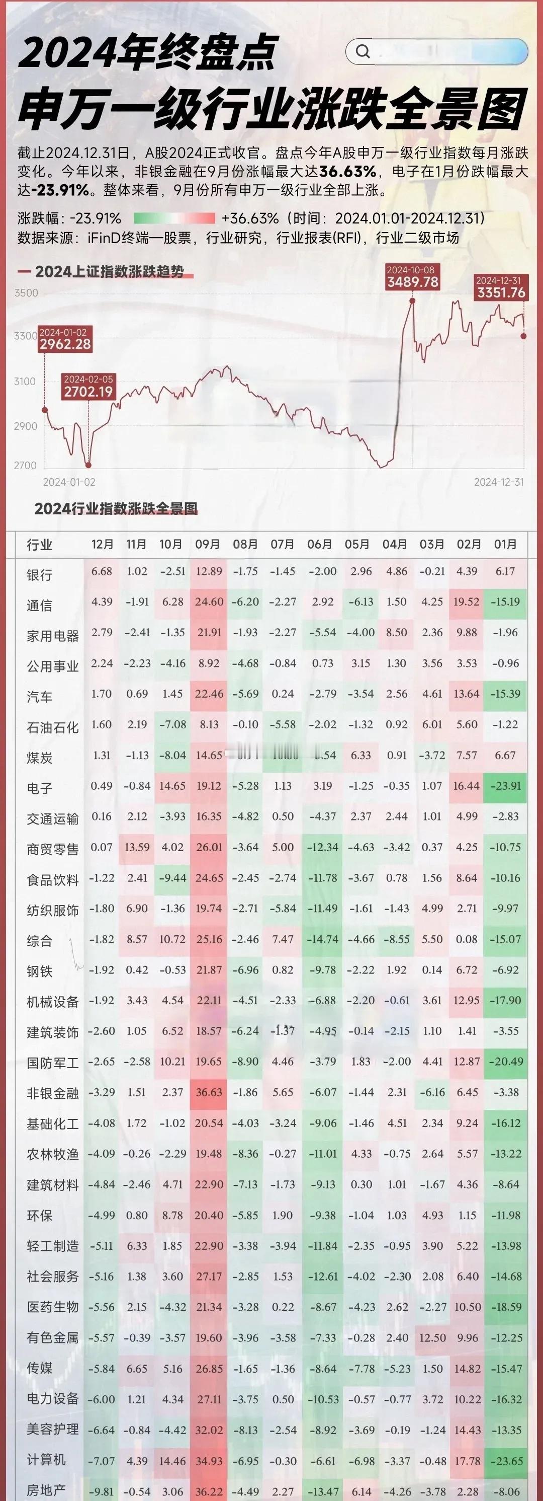 2024A股年终盘点，申万一级行业涨跌全景图，快来围观！2024 年 A 股市场