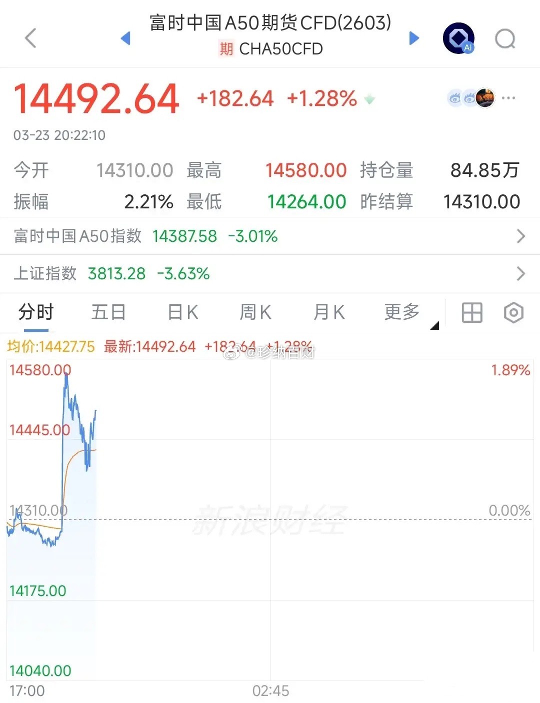 就A50盘后反弹这个幅度，就说明天A股是多有盼头吧盘后，特朗普突然改变主意，推迟