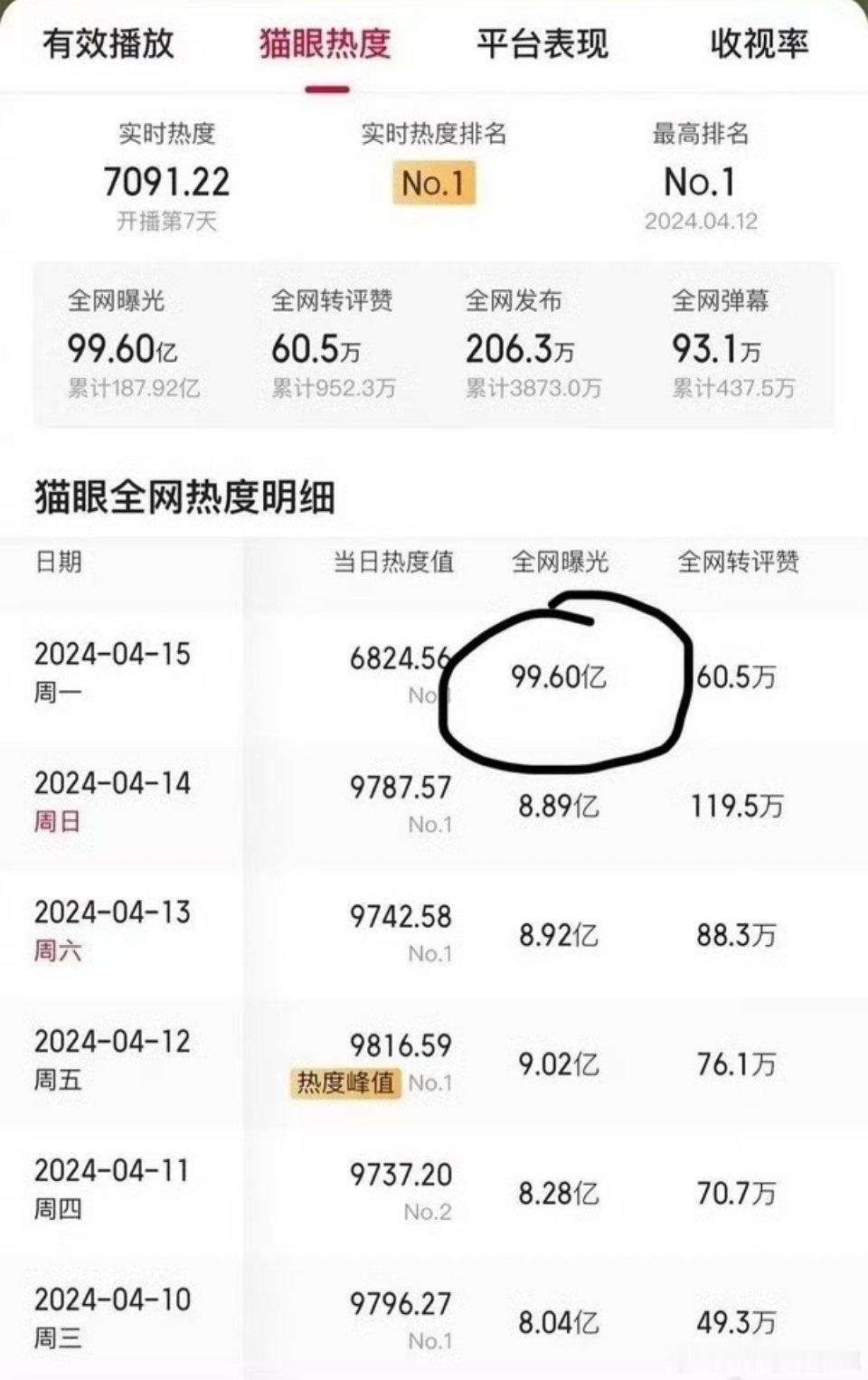 额，拿着这个表说事，那不正说明这个平台数据有问题，不足以做参考么？毕竟数据是它记